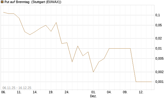 Put auf Brenntag [UniCredit Bank GmbH] Chart