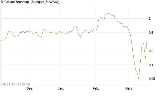 Call auf Brenntag [UniCredit Bank GmbH] Chart