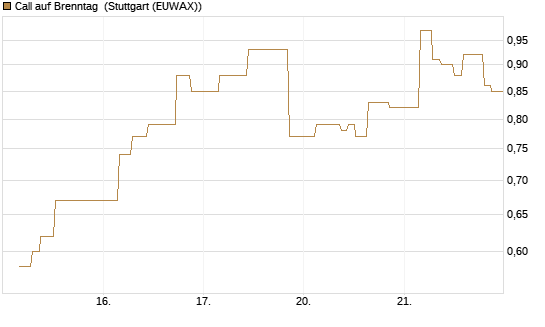 Call auf Brenntag [UniCredit Bank GmbH] Chart