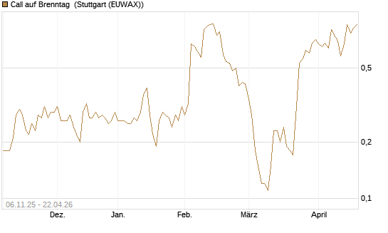 Call auf Brenntag [UniCredit Bank GmbH] Chart