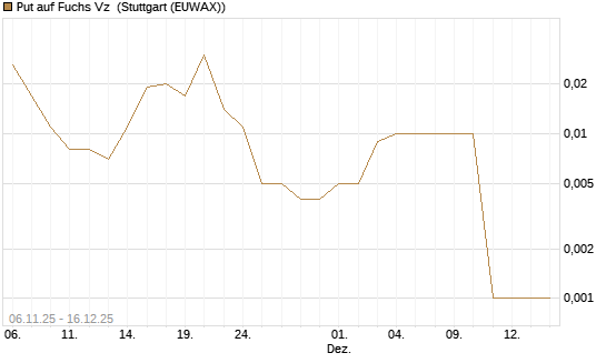 Put auf Fuchs Vz [UniCredit Bank GmbH] Chart