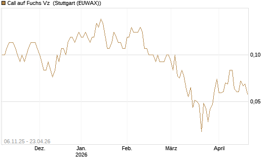 Call auf Fuchs Vz [UniCredit Bank GmbH] Chart