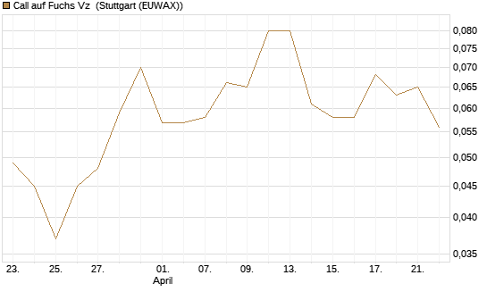 Call auf Fuchs Vz [UniCredit Bank GmbH] Chart
