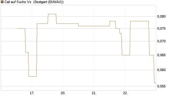 Call auf Fuchs Vz [UniCredit Bank GmbH] Chart
