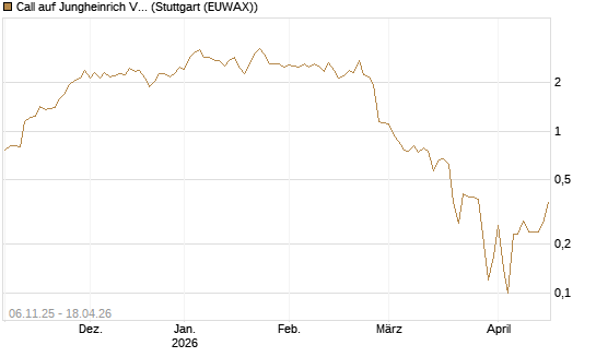 Call auf Jungheinrich Vz [UniCredit Bank GmbH] Chart