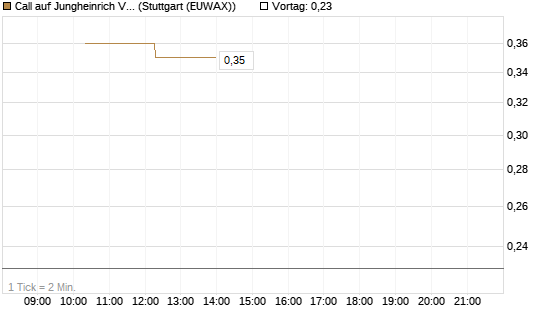 Call auf Jungheinrich Vz [UniCredit Bank GmbH] Chart