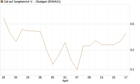 Call auf Jungheinrich Vz [UniCredit Bank GmbH] Chart