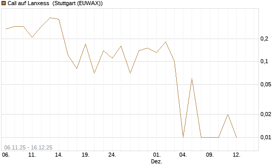 Call auf Lanxess [UniCredit Bank GmbH] Chart
