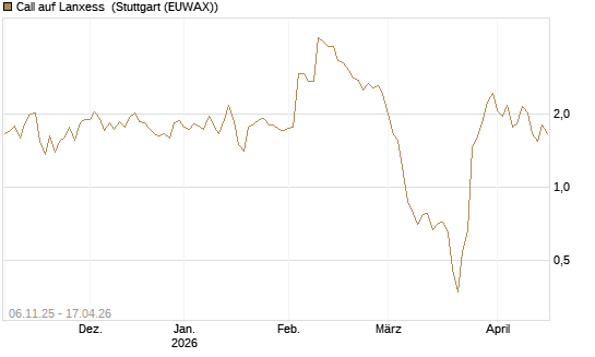Call auf Lanxess [UniCredit Bank GmbH] Chart