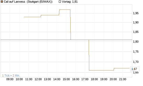 Call auf Lanxess [UniCredit Bank GmbH] Chart
