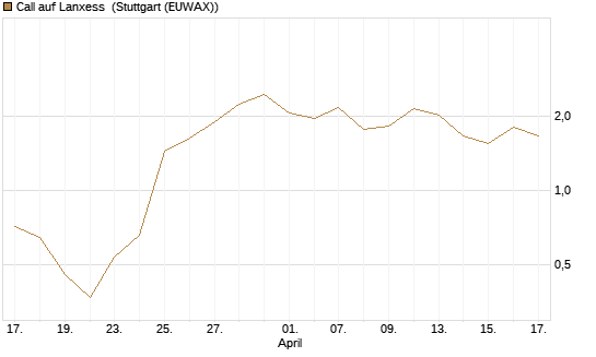 Call auf Lanxess [UniCredit Bank GmbH] Chart