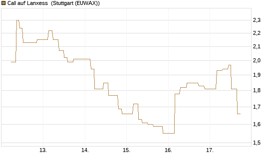 Call auf Lanxess [UniCredit Bank GmbH] Chart