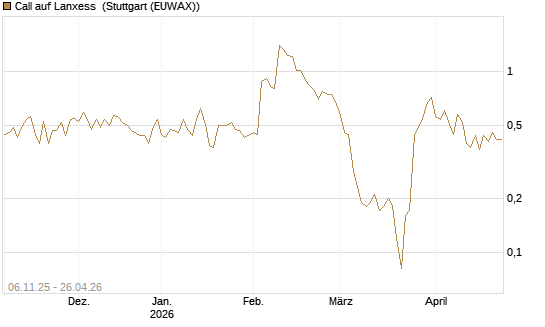 Call auf Lanxess [UniCredit Bank GmbH] Chart