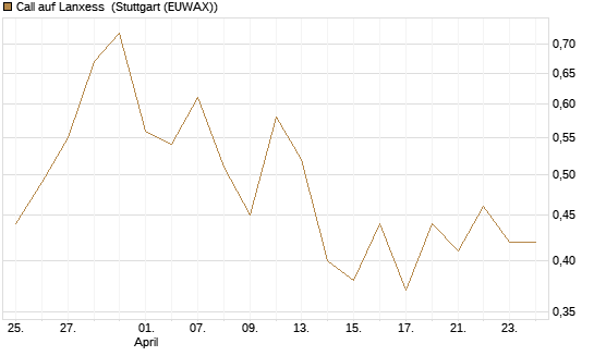 Call auf Lanxess [UniCredit Bank GmbH] Chart