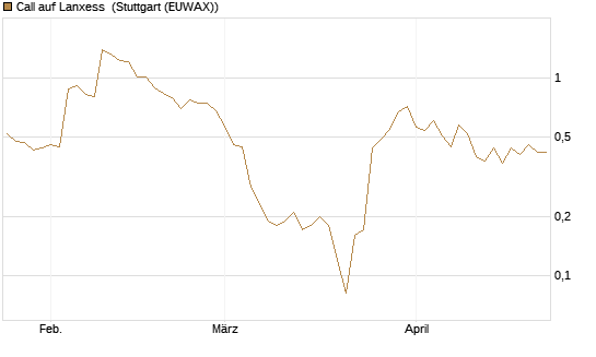 Call auf Lanxess [UniCredit Bank GmbH] Chart