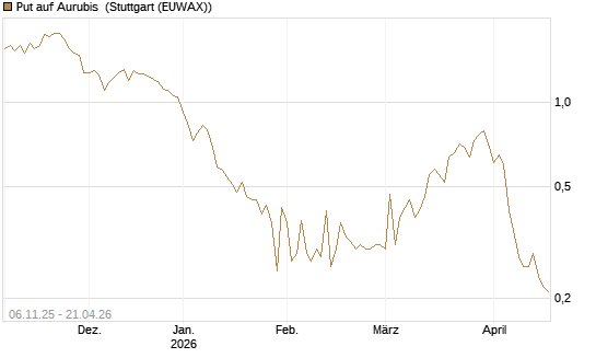 Put auf Aurubis [UniCredit Bank GmbH] Chart