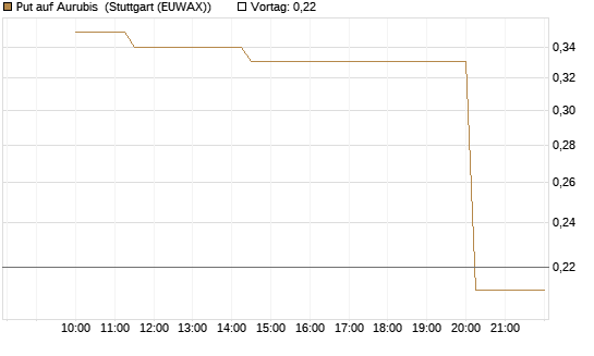 Put auf Aurubis [UniCredit Bank GmbH] Chart