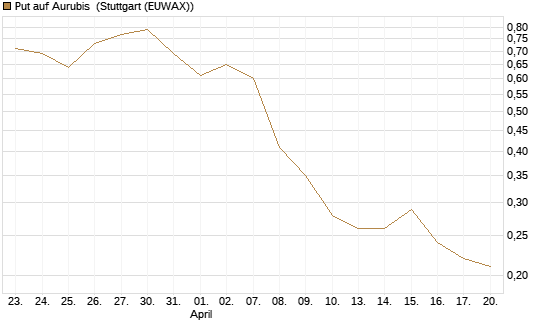 Put auf Aurubis [UniCredit Bank GmbH] Chart