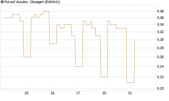 Put auf Aurubis [UniCredit Bank GmbH] Chart