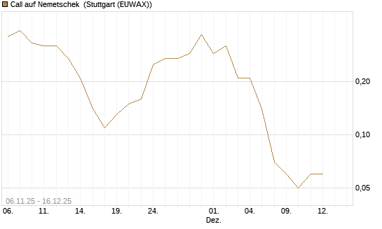 Call auf Nemetschek [UniCredit Bank GmbH] Chart