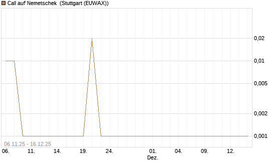 Call auf Nemetschek [UniCredit Bank GmbH] Chart