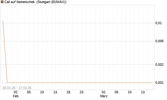 Call auf Nemetschek [UniCredit Bank GmbH] Chart