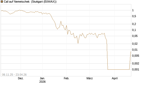 Call auf Nemetschek [UniCredit Bank GmbH] Chart
