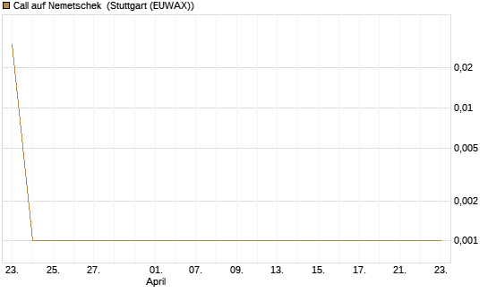 Call auf Nemetschek [UniCredit Bank GmbH] Chart
