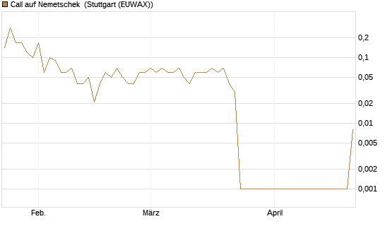 Call auf Nemetschek [UniCredit Bank GmbH] Chart