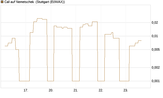 Call auf Nemetschek [UniCredit Bank GmbH] Chart