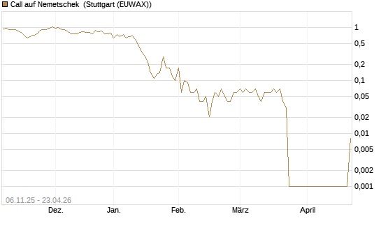Call auf Nemetschek [UniCredit Bank GmbH] Chart