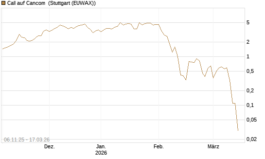 Call auf Cancom [UniCredit Bank GmbH] Chart