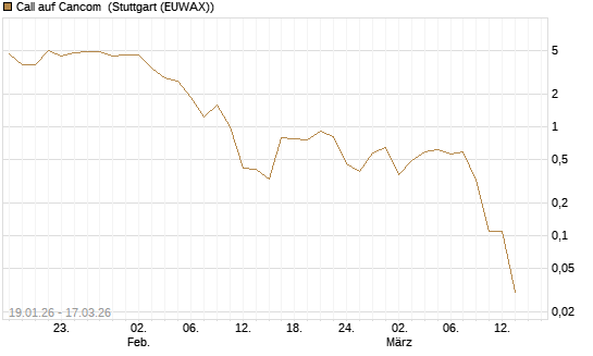 Call auf Cancom [UniCredit Bank GmbH] Chart