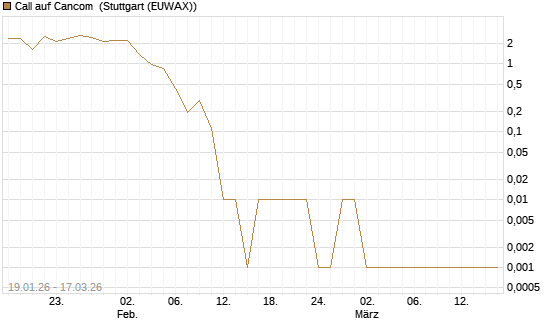 Call auf Cancom [UniCredit Bank GmbH] Chart