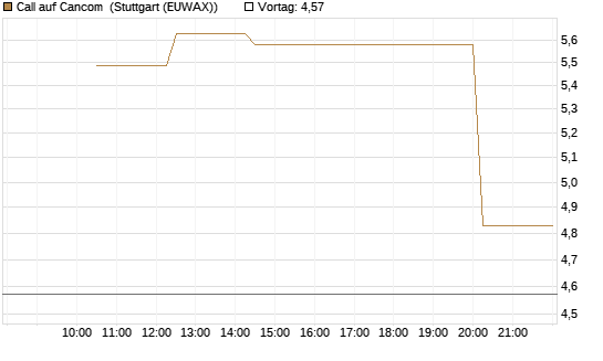 Call auf Cancom [UniCredit Bank GmbH] Chart