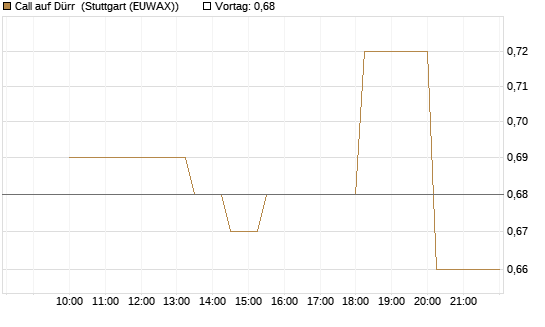 Call auf Dürr [UniCredit Bank GmbH] Chart