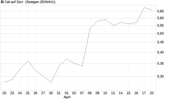 Call auf Dürr [UniCredit Bank GmbH] Chart