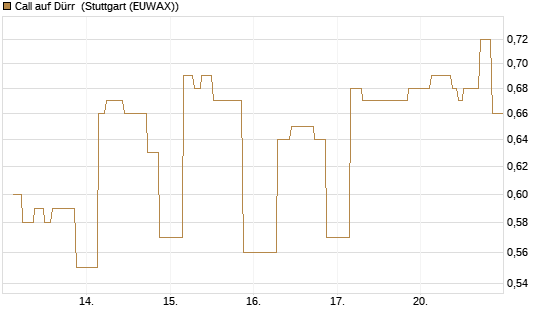 Call auf Dürr [UniCredit Bank GmbH] Chart