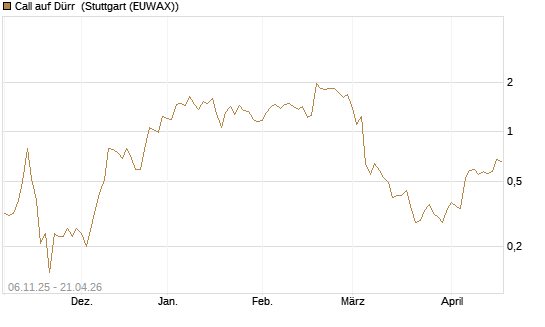 Call auf Dürr [UniCredit Bank GmbH] Chart