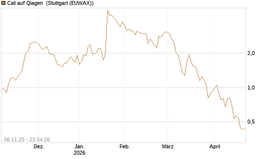 Call auf Qiagen [UniCredit Bank GmbH] Chart