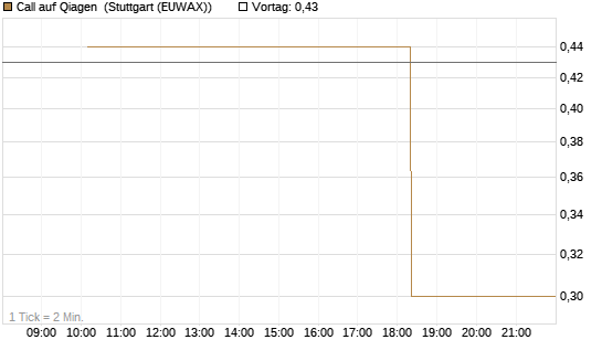Call auf Qiagen [UniCredit Bank GmbH] Chart