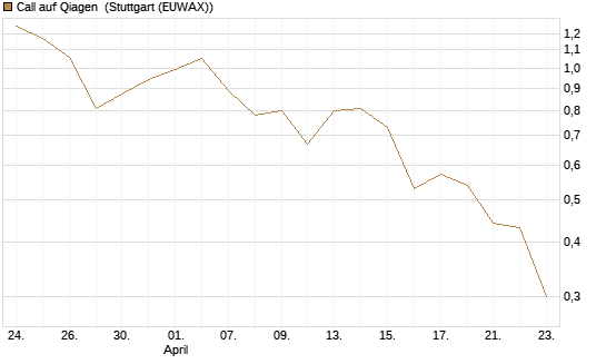 Call auf Qiagen [UniCredit Bank GmbH] Chart