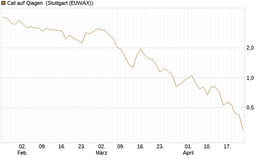 Call auf Qiagen [UniCredit Bank GmbH] Chart