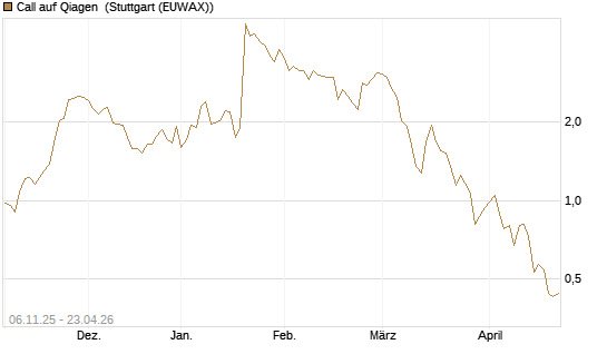 Call auf Qiagen [UniCredit Bank GmbH] Chart