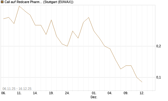 Call auf Redcare Pharmacy N.V.  [UniCredit Bank GmbH] Chart