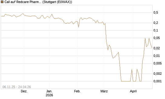 Call auf Redcare Pharmacy N.V.  [UniCredit Bank GmbH] Chart