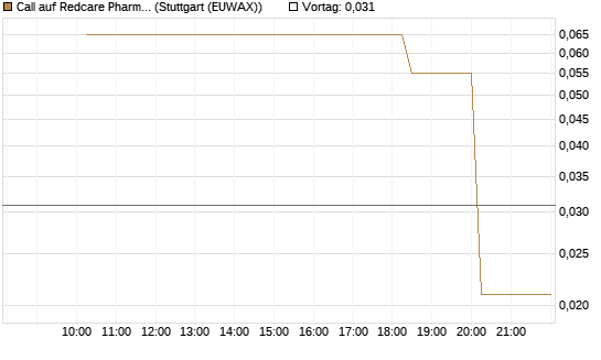 Call auf Redcare Pharmacy N.V.  [UniCredit Bank GmbH] Chart