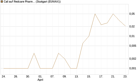 Call auf Redcare Pharmacy N.V.  [UniCredit Bank GmbH] Chart