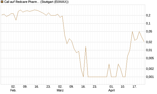 Call auf Redcare Pharmacy N.V.  [UniCredit Bank GmbH] Chart