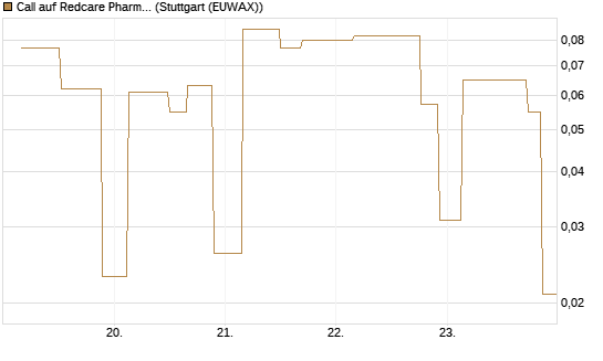 Call auf Redcare Pharmacy N.V.  [UniCredit Bank GmbH] Chart
